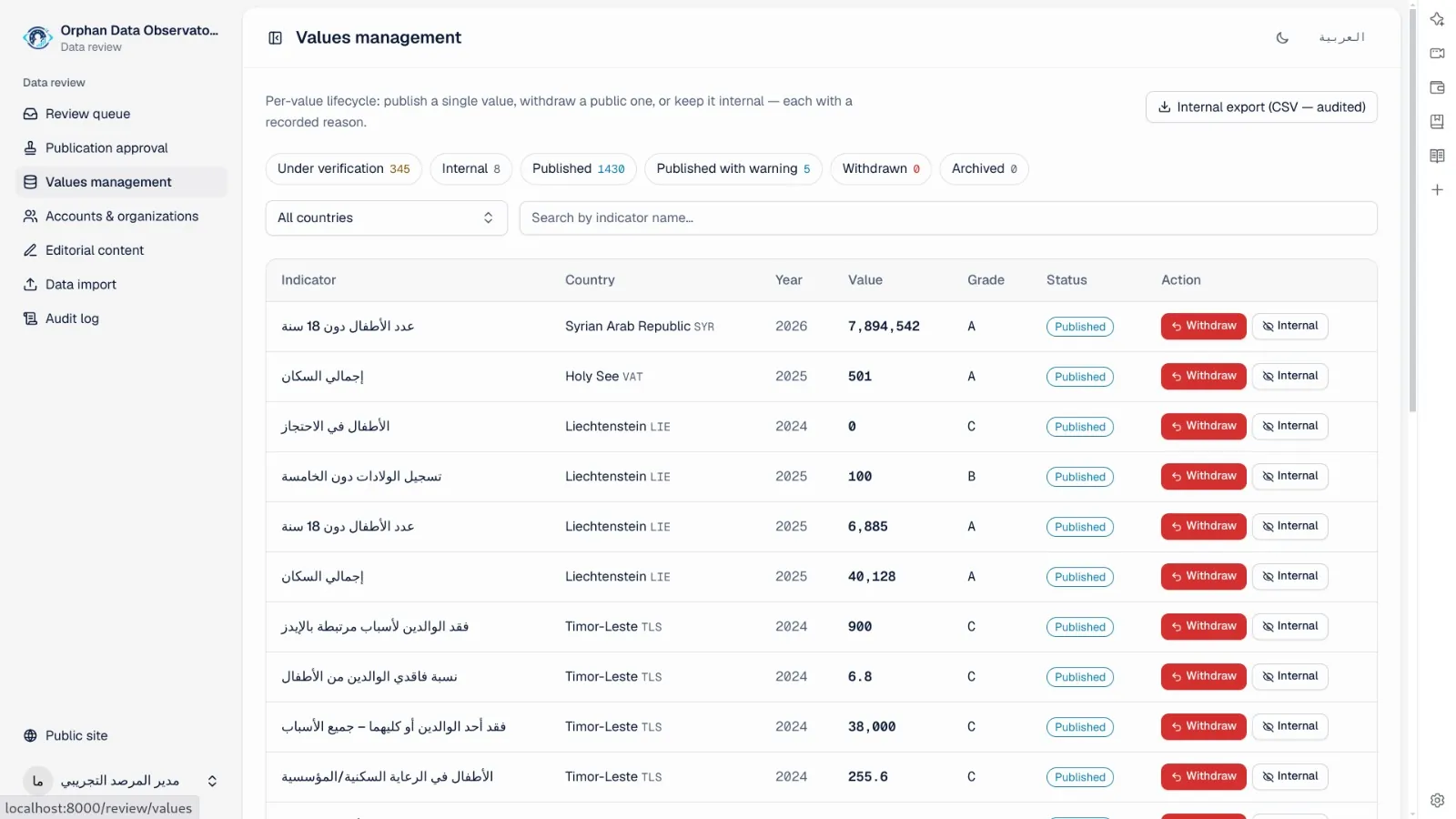 Values management screen listing published figures
